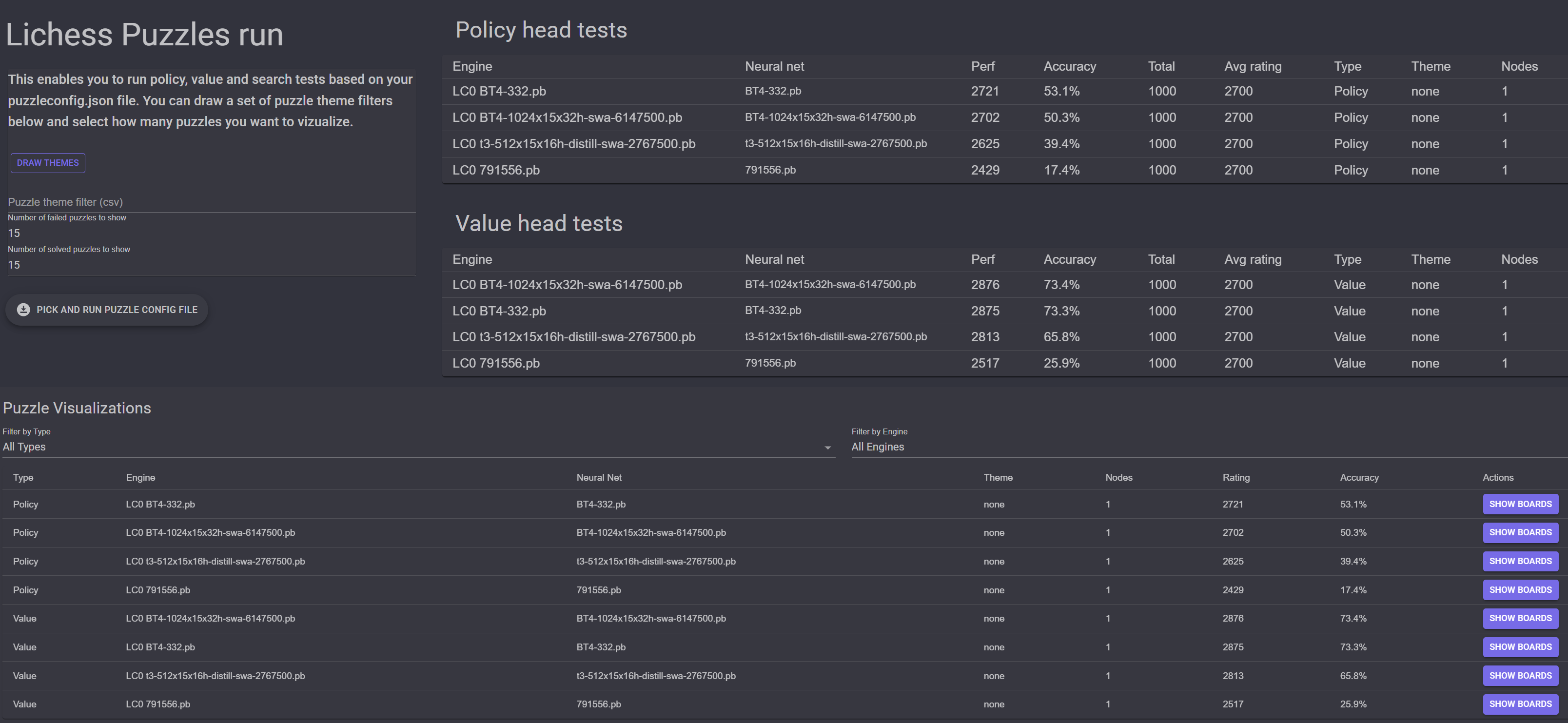 Lichess puzzle test results showing different Lc0 networks performance